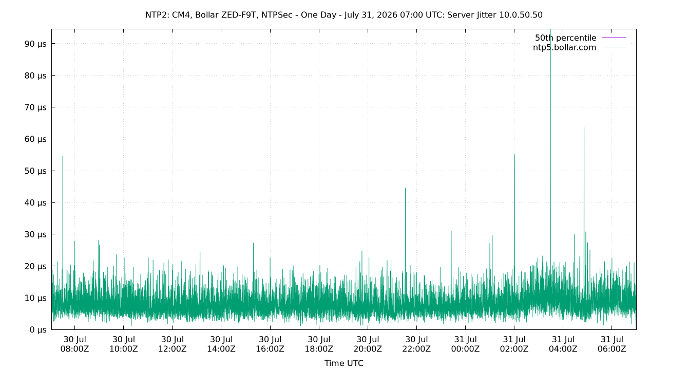 peer jitter 10.0.50.50 plot