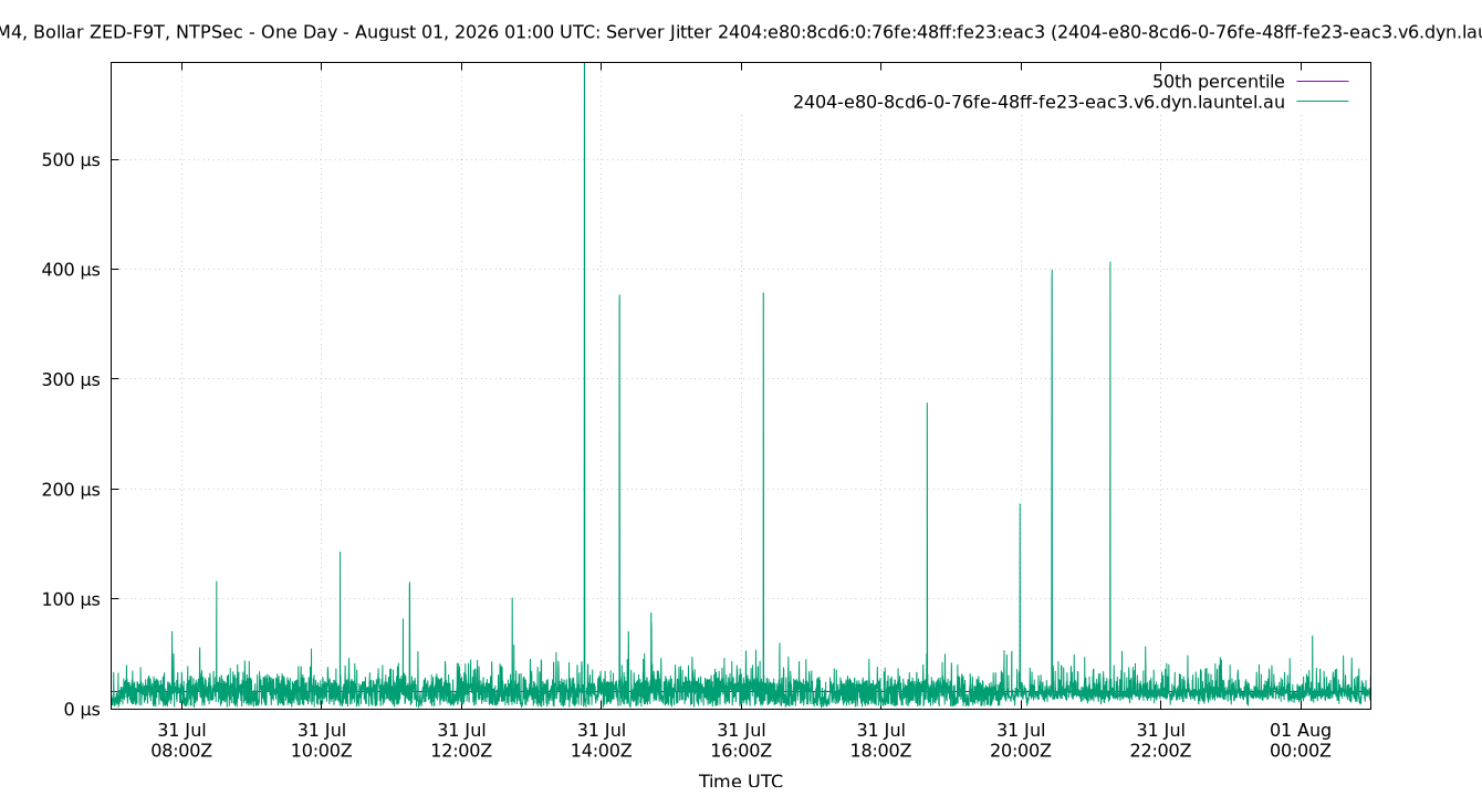 peer jitter 2404:e80:8cd6:0:76fe:48ff:fe23:eac3 plot