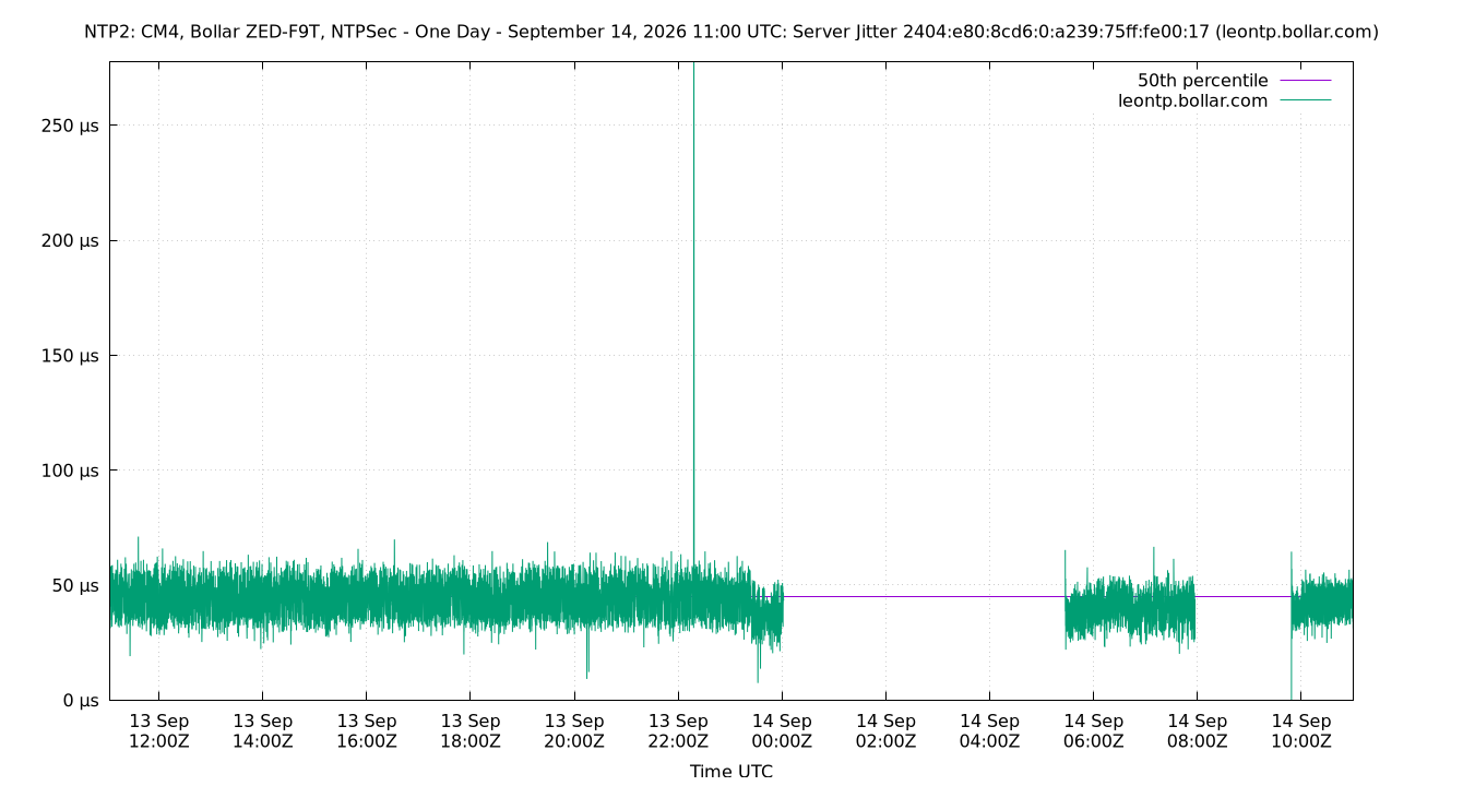 peer jitter 2404:e80:8cd6:0:a239:75ff:fe00:17 plot