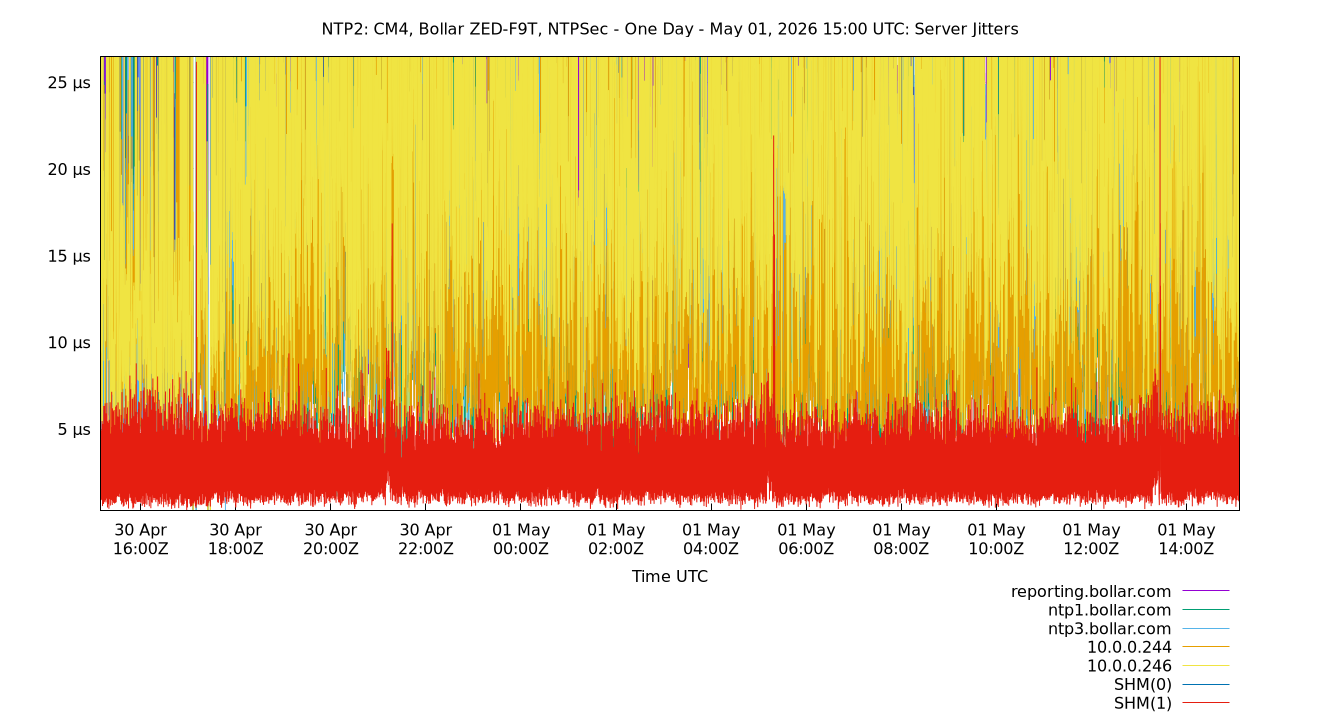 peer jitters plot