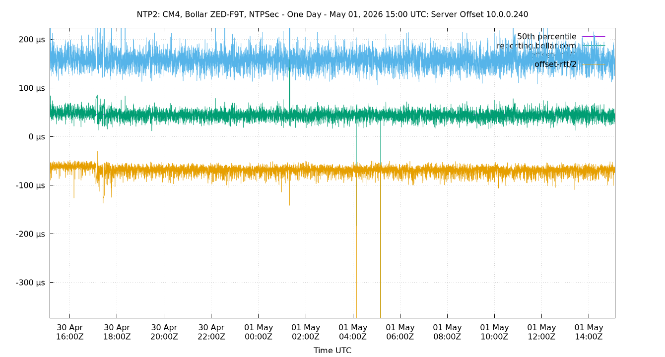 peer offset 10.0.0.240 plot