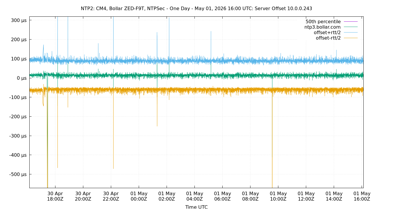 peer offset 10.0.0.243 plot