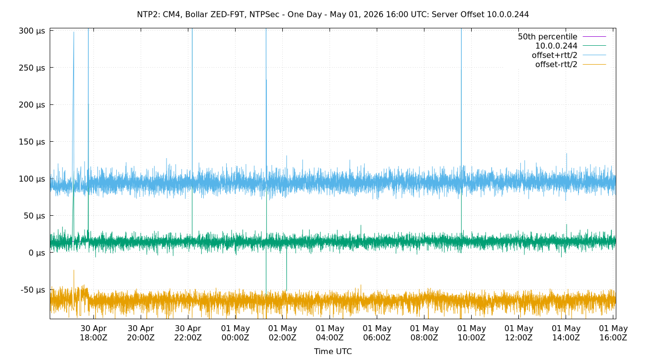 peer offset 10.0.0.244 plot