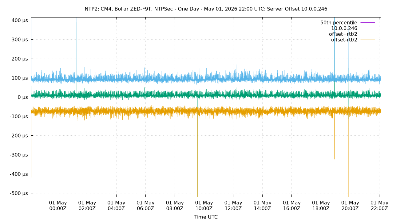 peer offset 10.0.0.246 plot