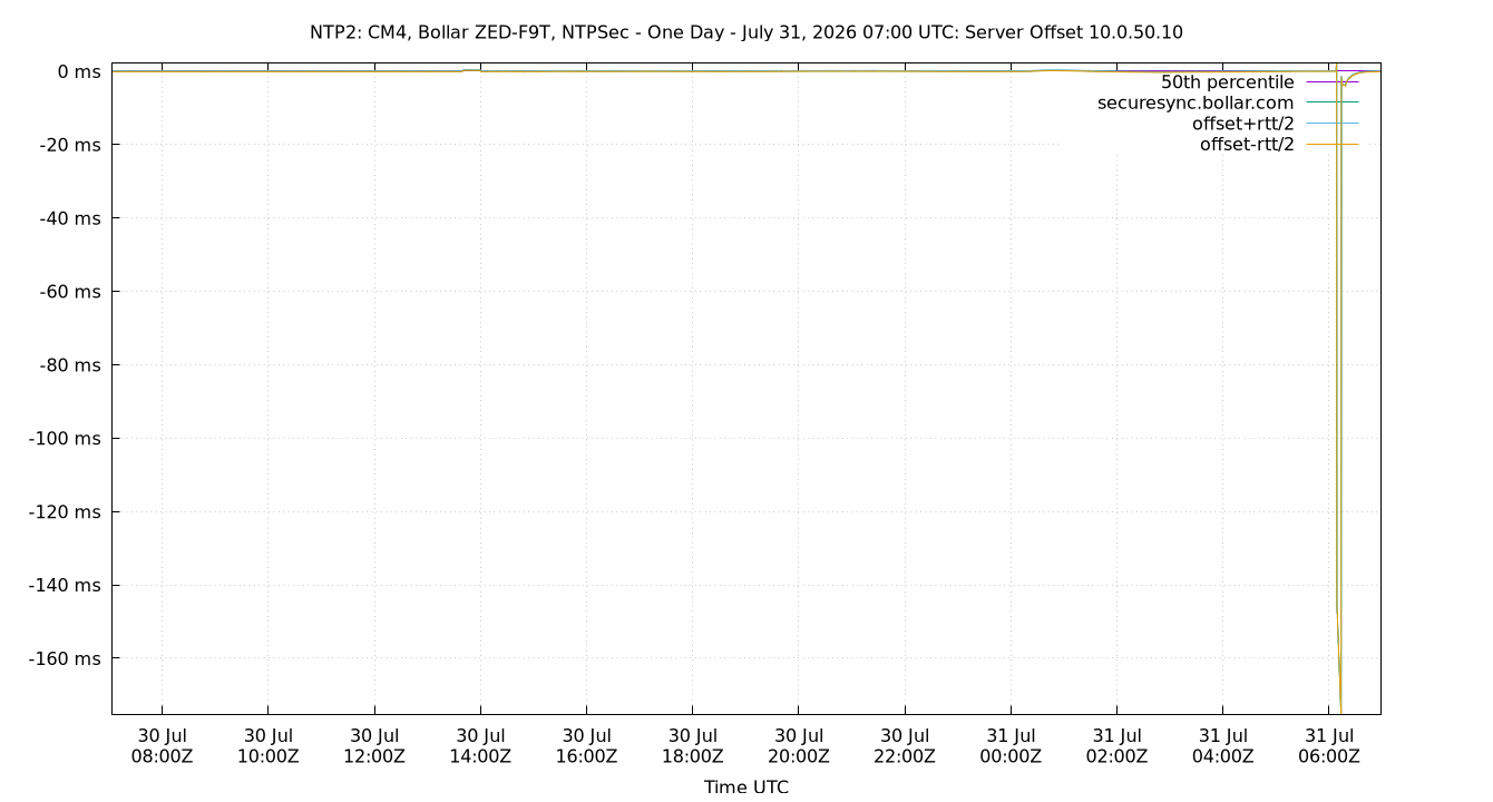 peer offset 10.0.50.10 plot