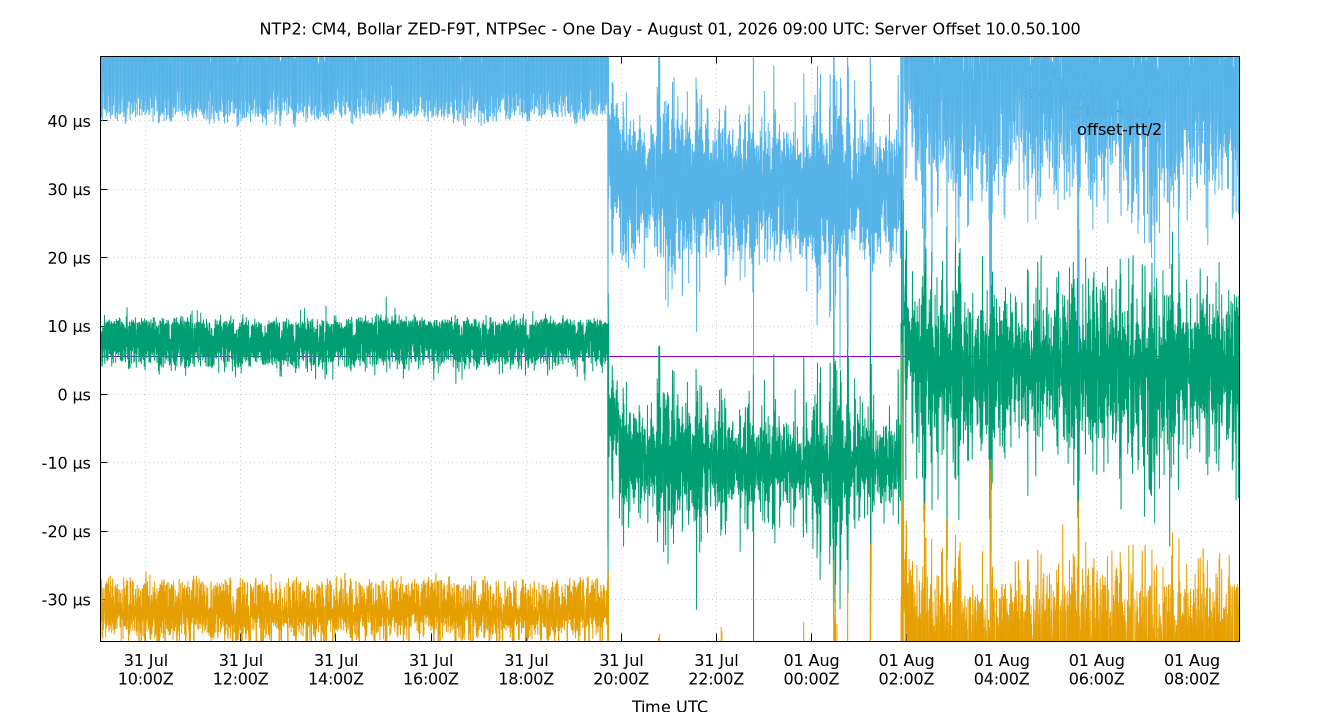 peer offset 10.0.50.100 plot