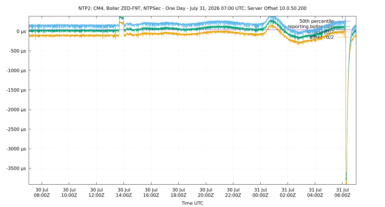 peer offset 10.0.50.200 plot
