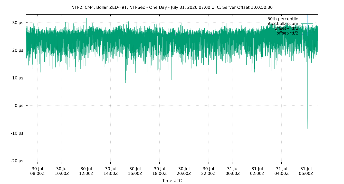 peer offset 10.0.50.30 plot