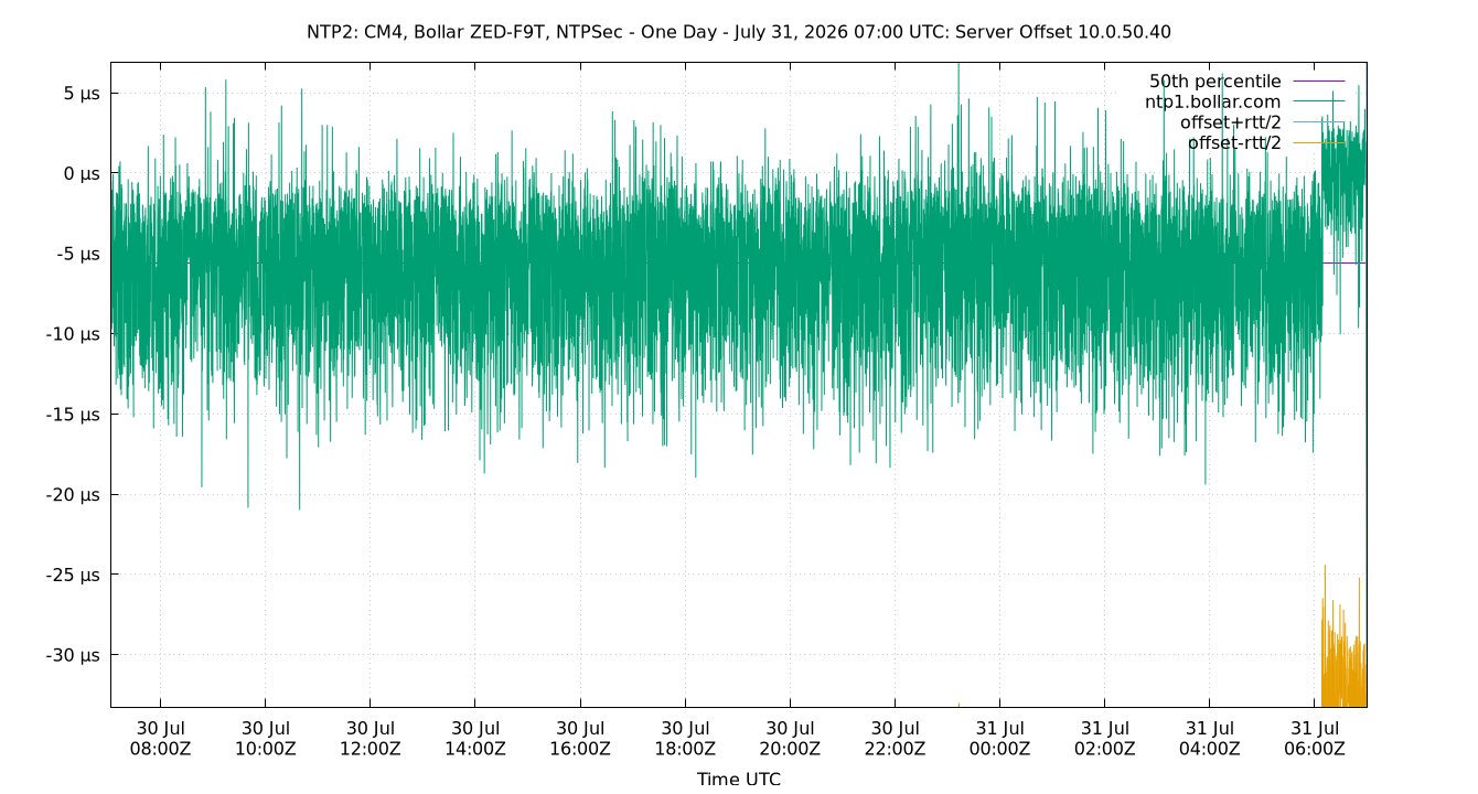 peer offset 10.0.50.40 plot