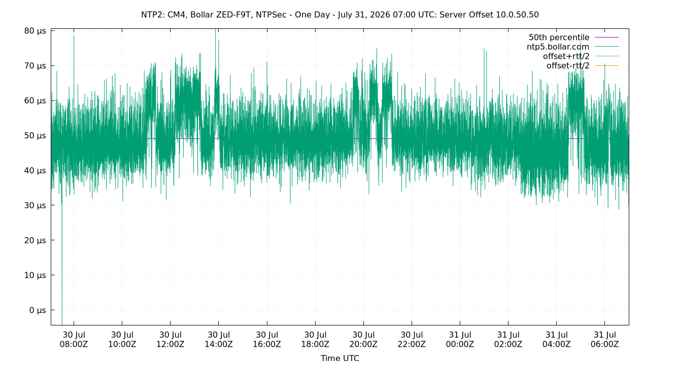 peer offset 10.0.50.50 plot