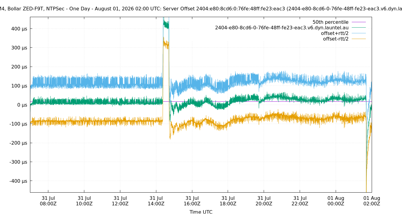peer offset 2404:e80:8cd6:0:76fe:48ff:fe23:eac3 plot