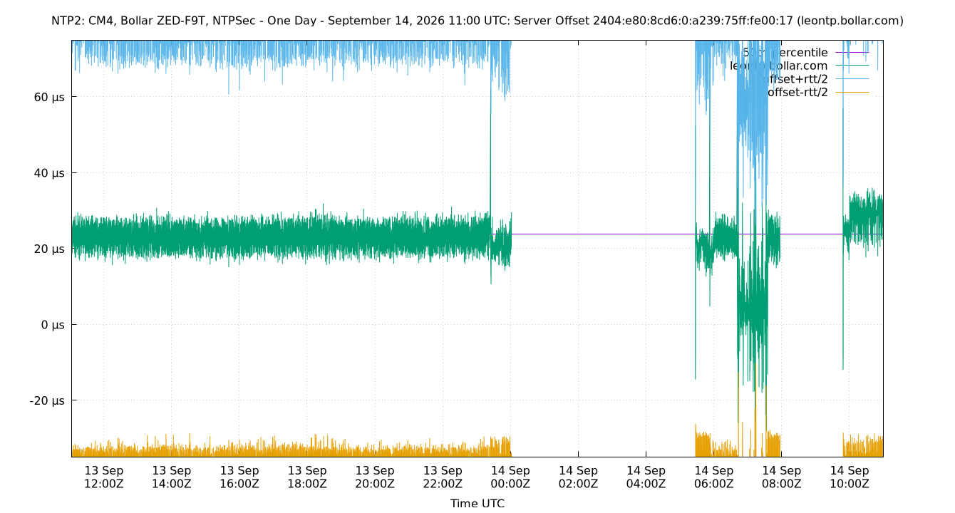 peer offset 2404:e80:8cd6:0:a239:75ff:fe00:17 plot