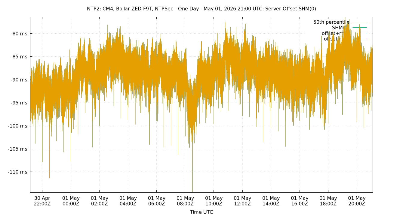 peer offset SHM(0) plot