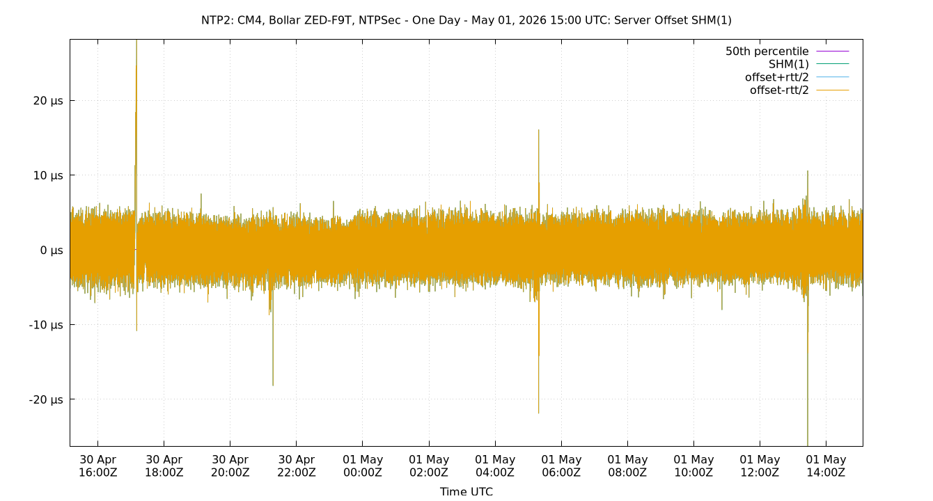 peer offset SHM(1) plot