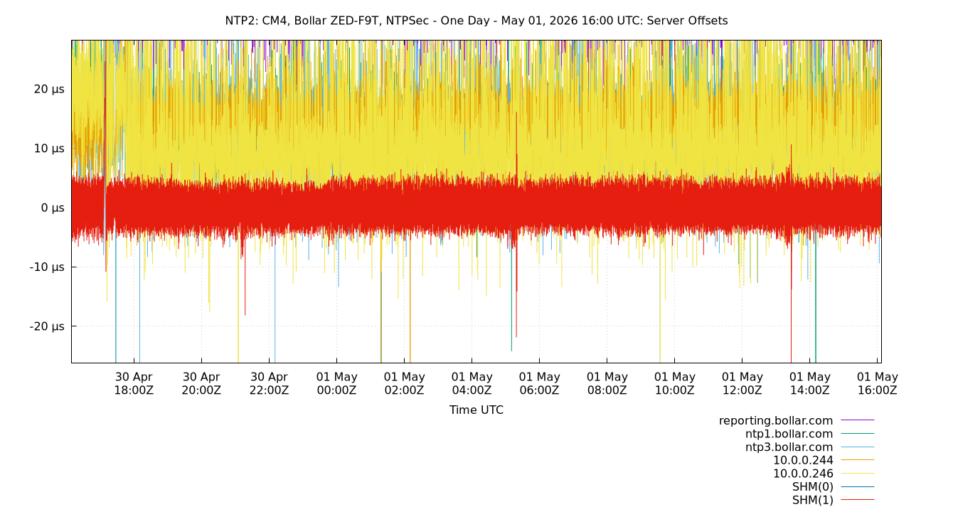 peer offsets plot