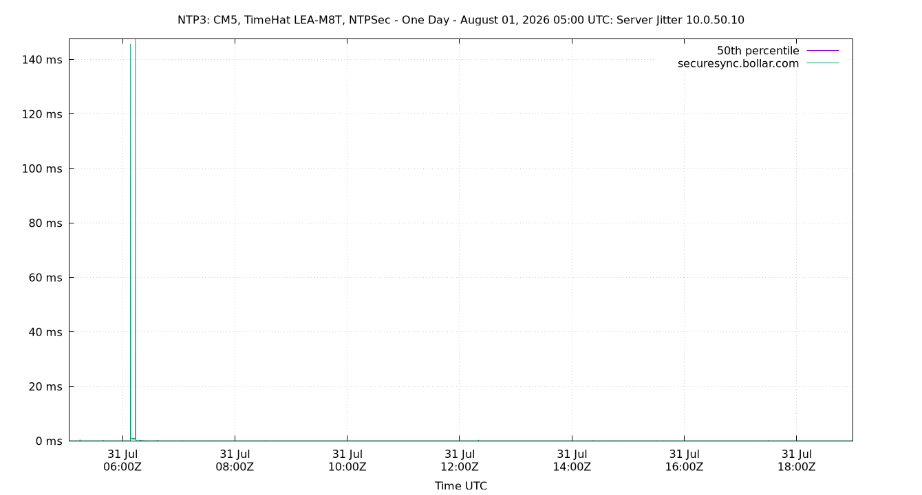 peer jitter 10.0.50.10 plot