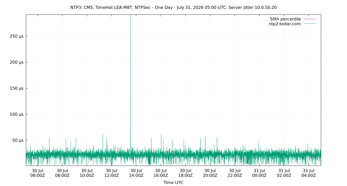 peer jitter 10.0.50.20 plot