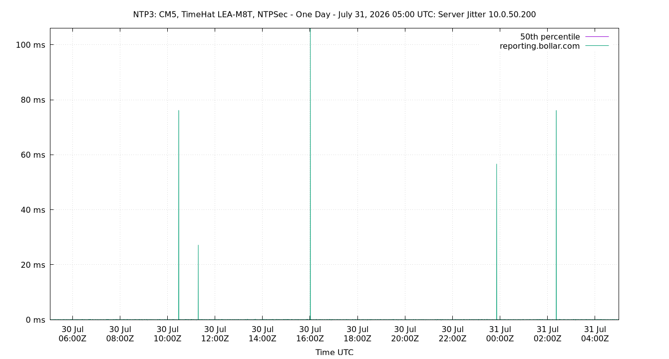 peer jitter 10.0.50.200 plot