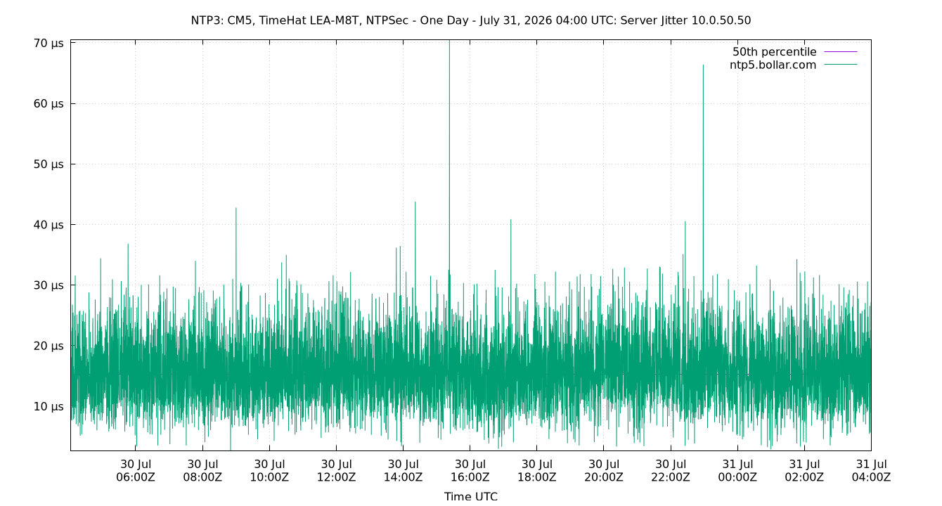peer jitter 10.0.50.50 plot