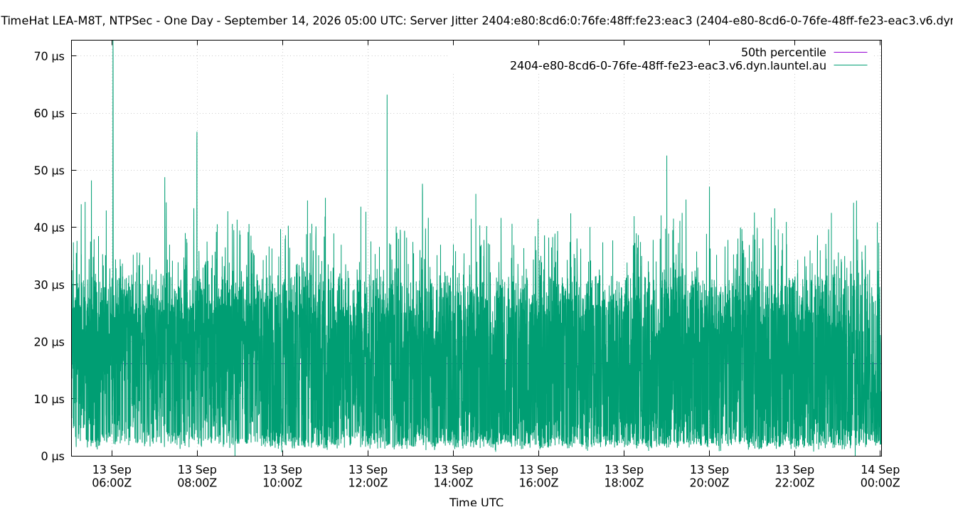 peer jitter 2404:e80:8cd6:0:76fe:48ff:fe23:eac3 plot