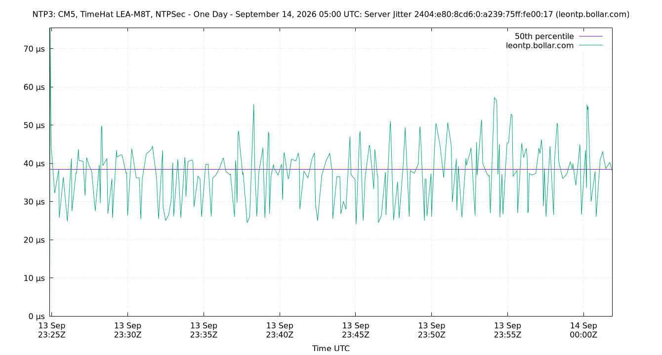 peer jitter 2404:e80:8cd6:0:a239:75ff:fe00:17 plot