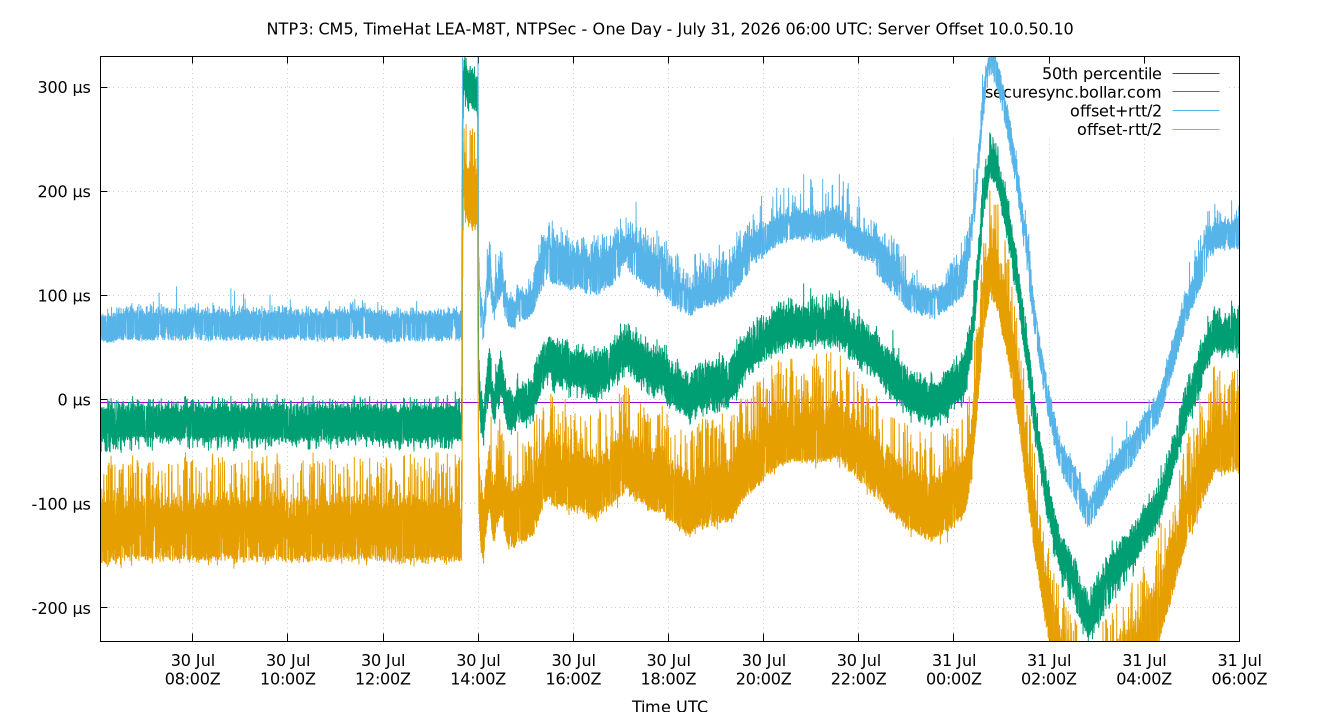 peer offset 10.0.50.10 plot