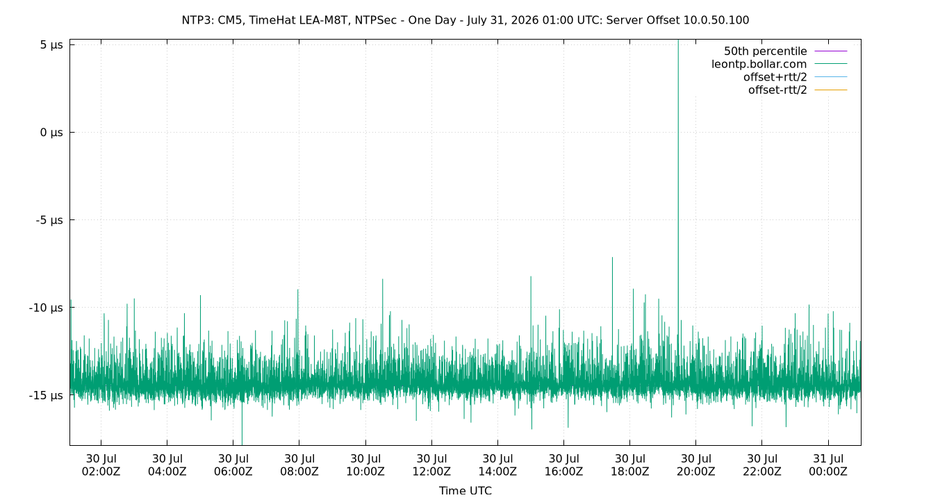 peer offset 10.0.50.100 plot