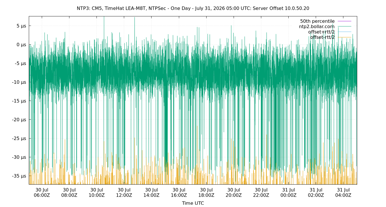peer offset 10.0.50.20 plot