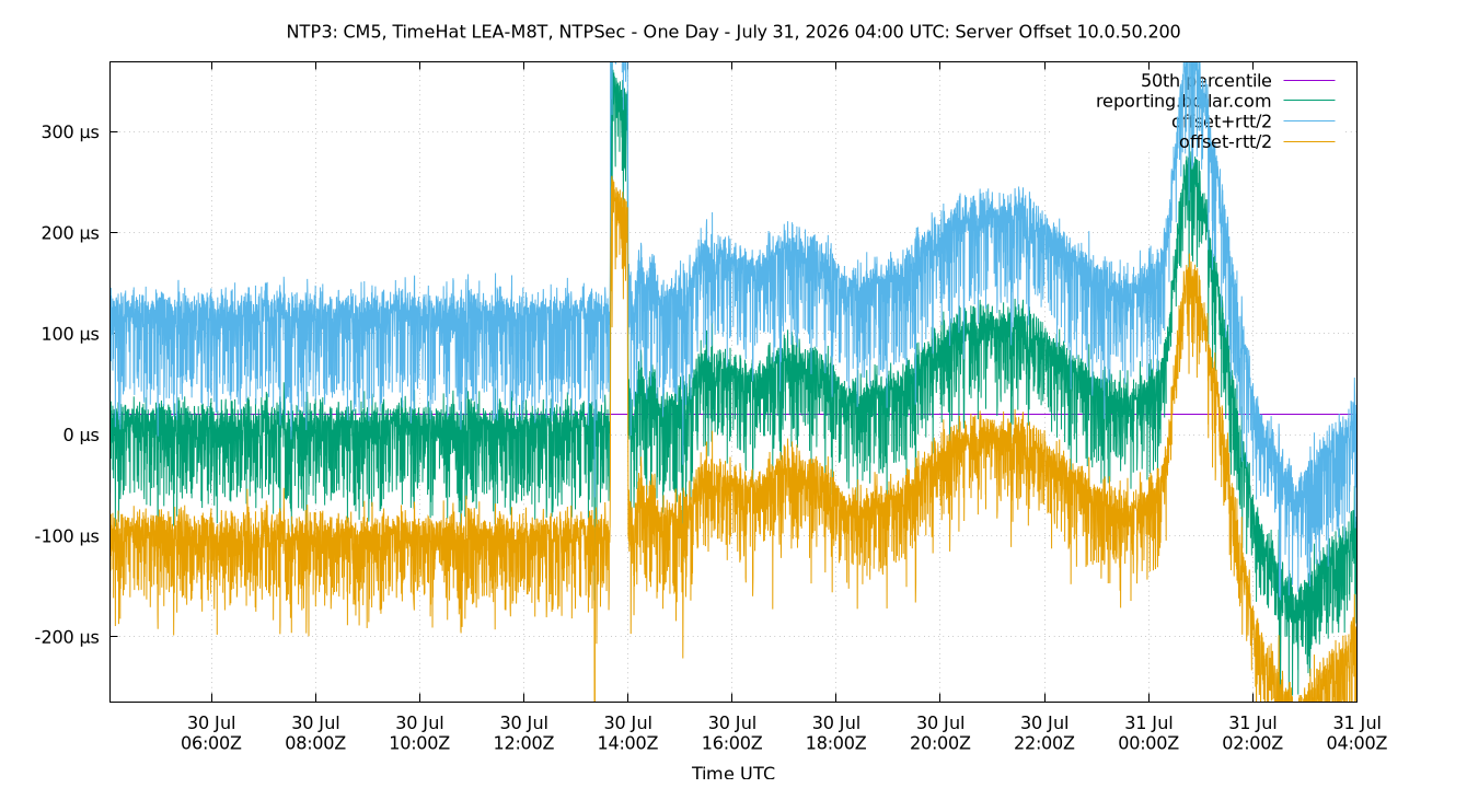 peer offset 10.0.50.200 plot
