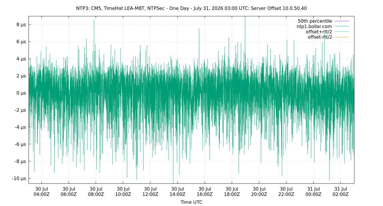 peer offset 10.0.50.40 plot