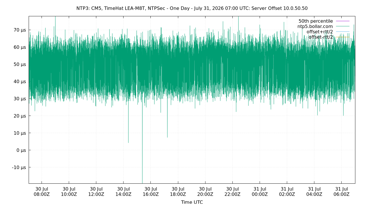 peer offset 10.0.50.50 plot