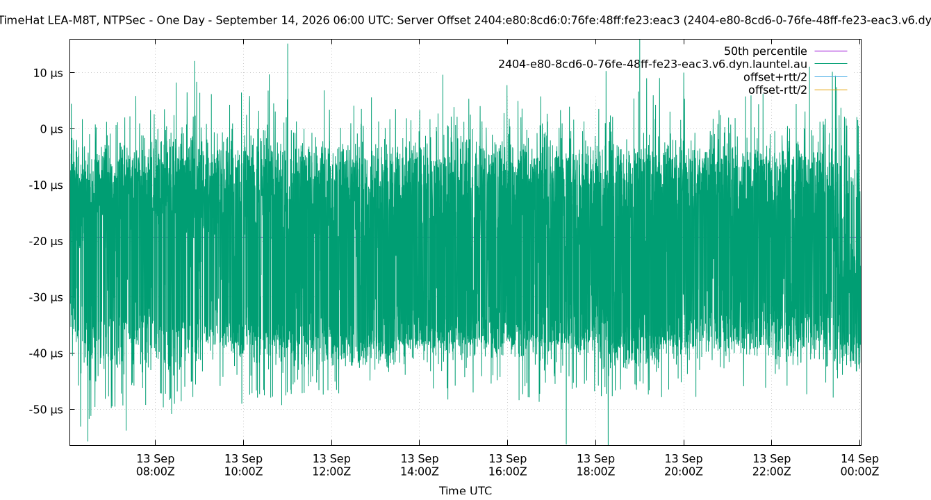 peer offset 2404:e80:8cd6:0:76fe:48ff:fe23:eac3 plot