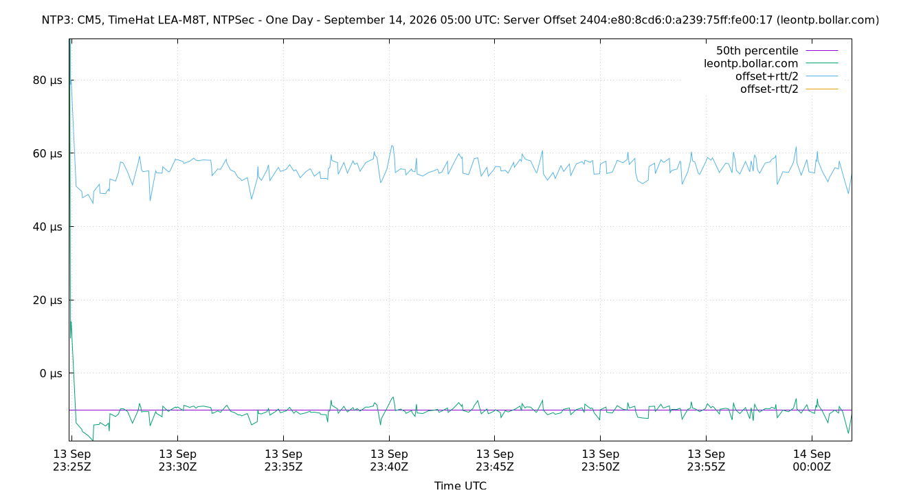 peer offset 2404:e80:8cd6:0:a239:75ff:fe00:17 plot