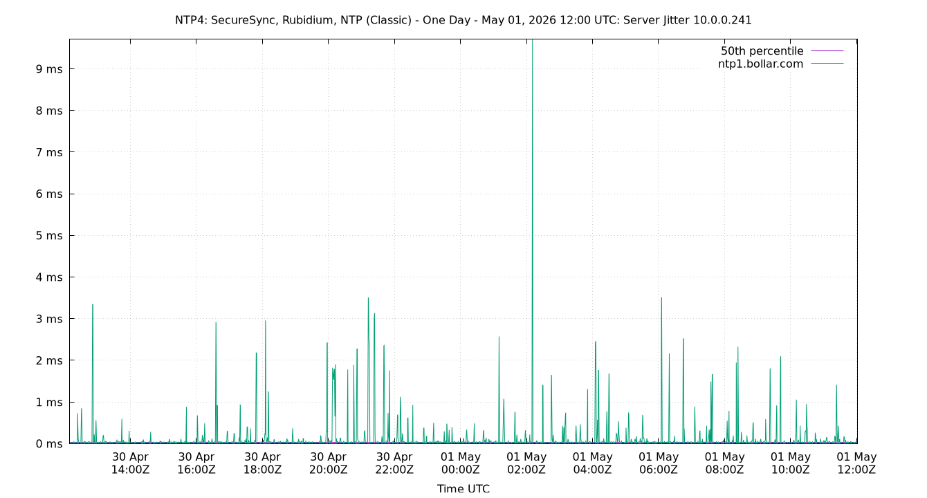 peer jitter 10.0.0.241 plot
