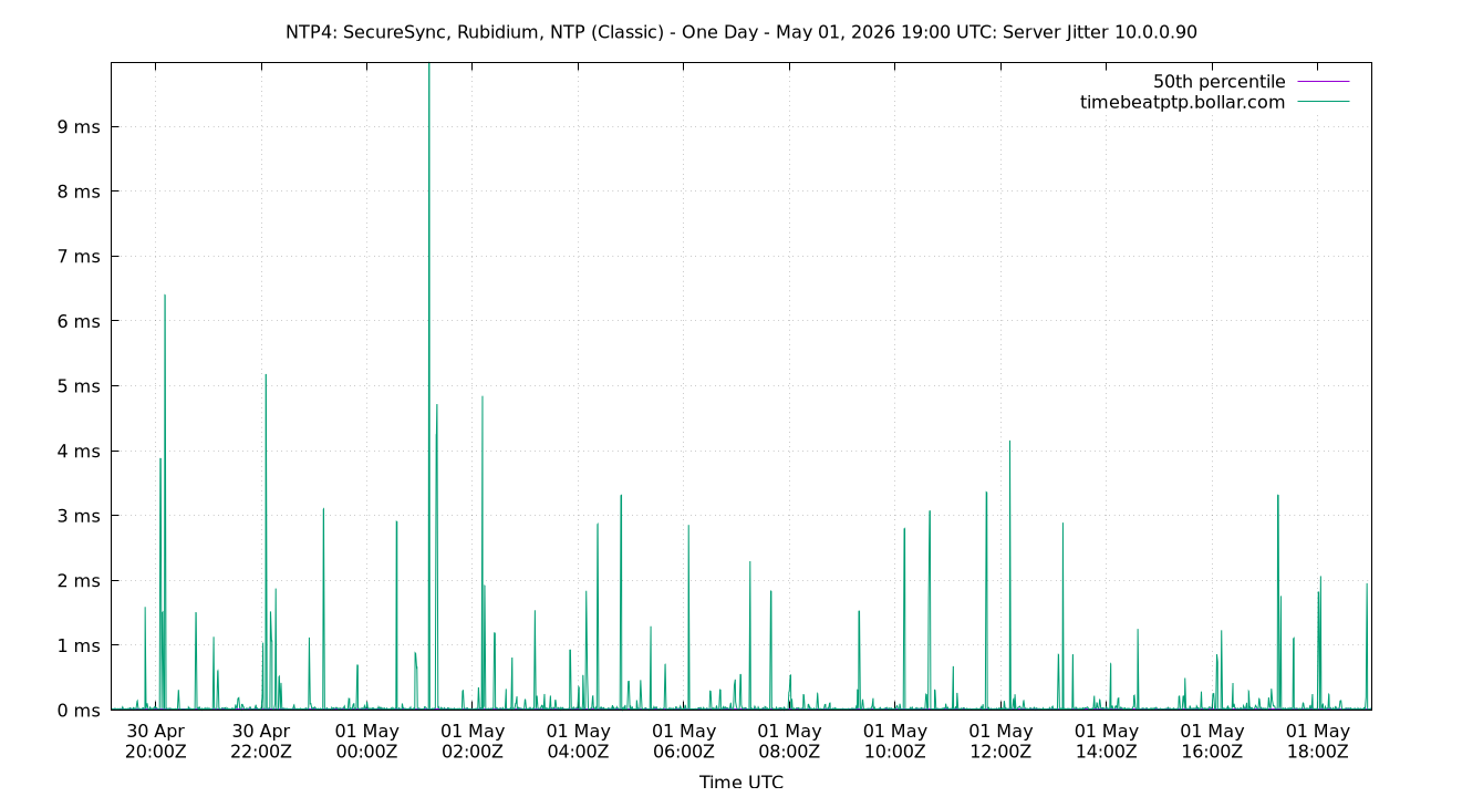 peer jitter 10.0.0.90 plot