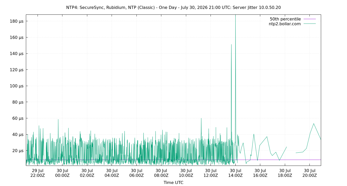 peer jitter 10.0.50.20 plot