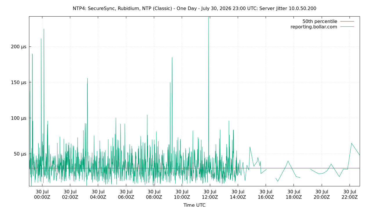 peer jitter 10.0.50.200 plot