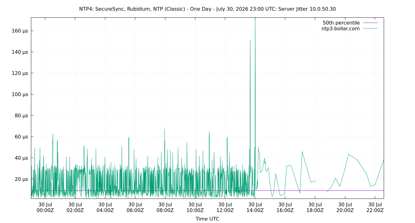 peer jitter 10.0.50.30 plot