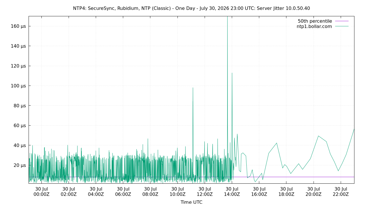 peer jitter 10.0.50.40 plot