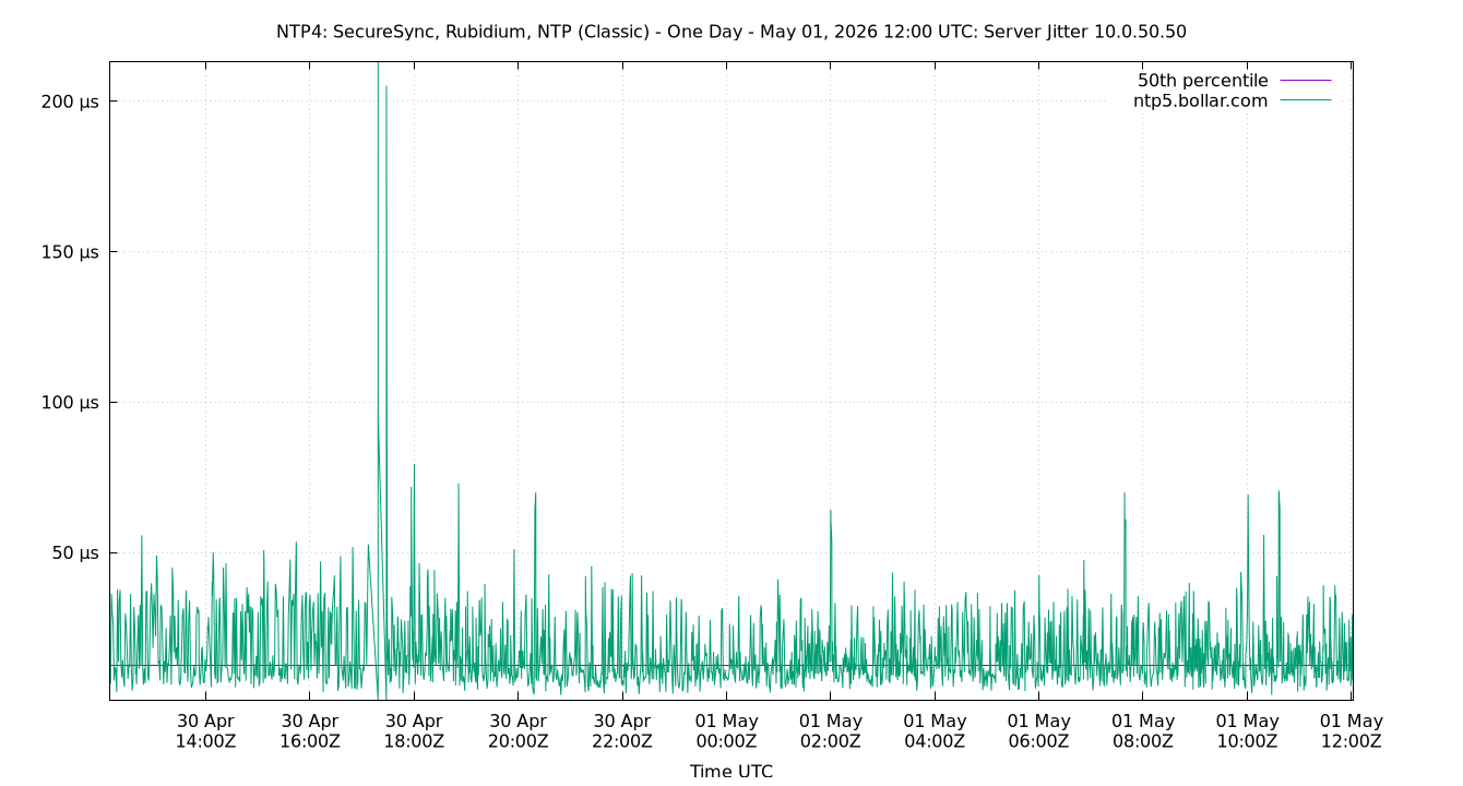 peer jitter 10.0.50.50 plot