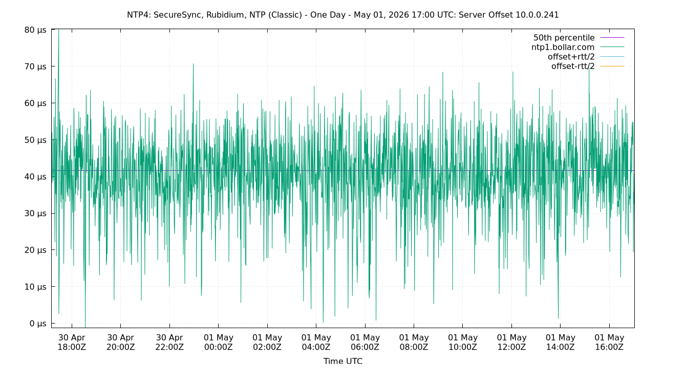 peer offset 10.0.0.241 plot