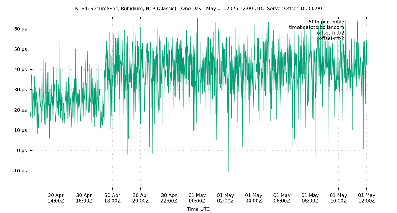 peer offset 10.0.0.90 plot