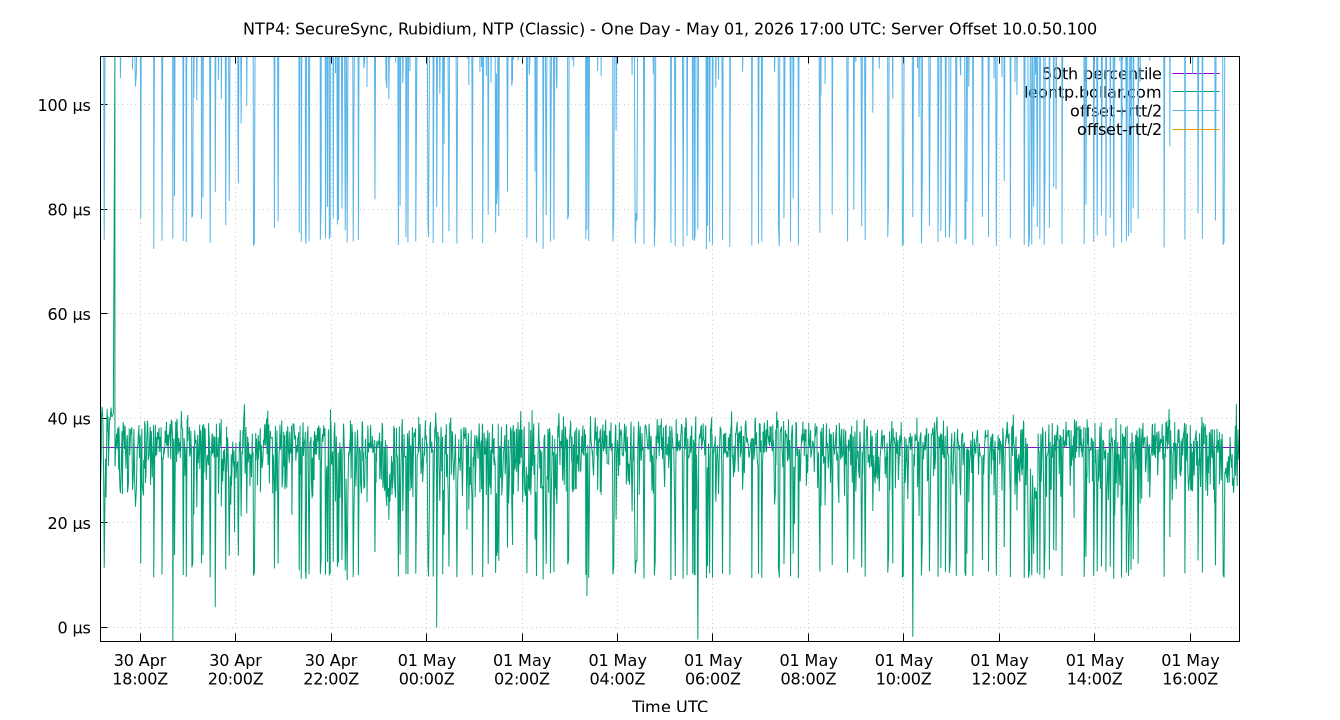 peer offset 10.0.50.100 plot