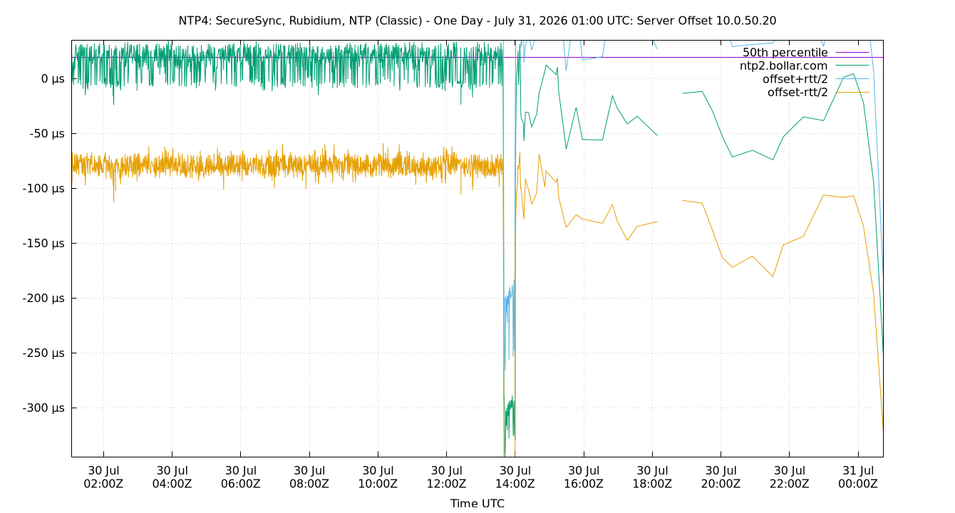 peer offset 10.0.50.20 plot