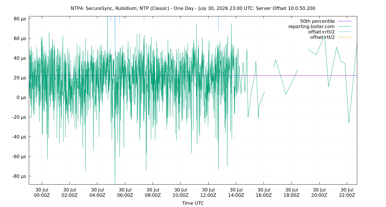 peer offset 10.0.50.200 plot