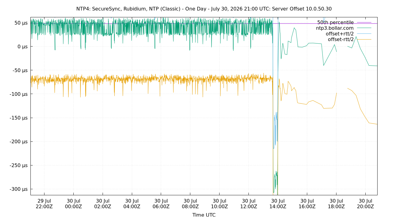 peer offset 10.0.50.30 plot
