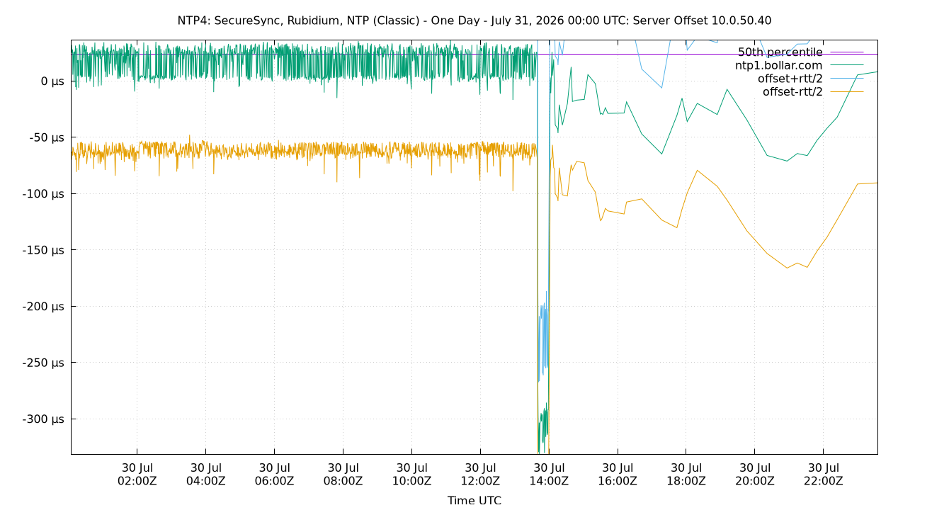 peer offset 10.0.50.40 plot