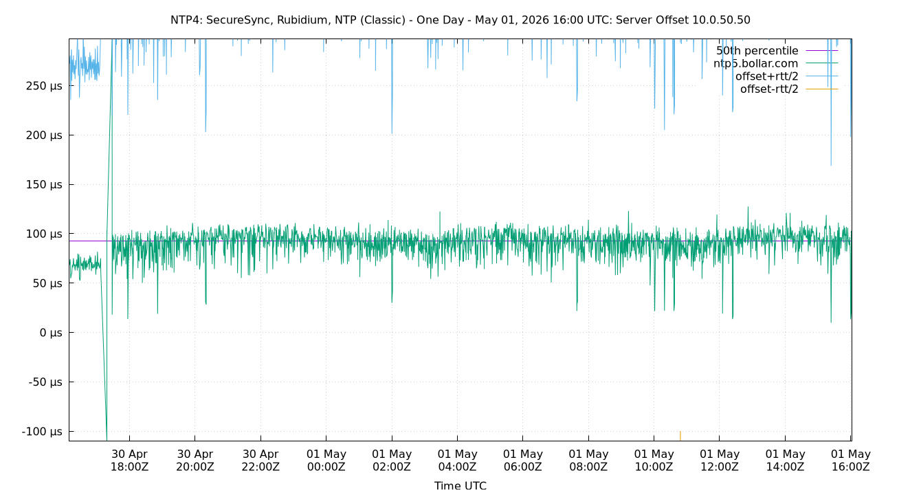 peer offset 10.0.50.50 plot