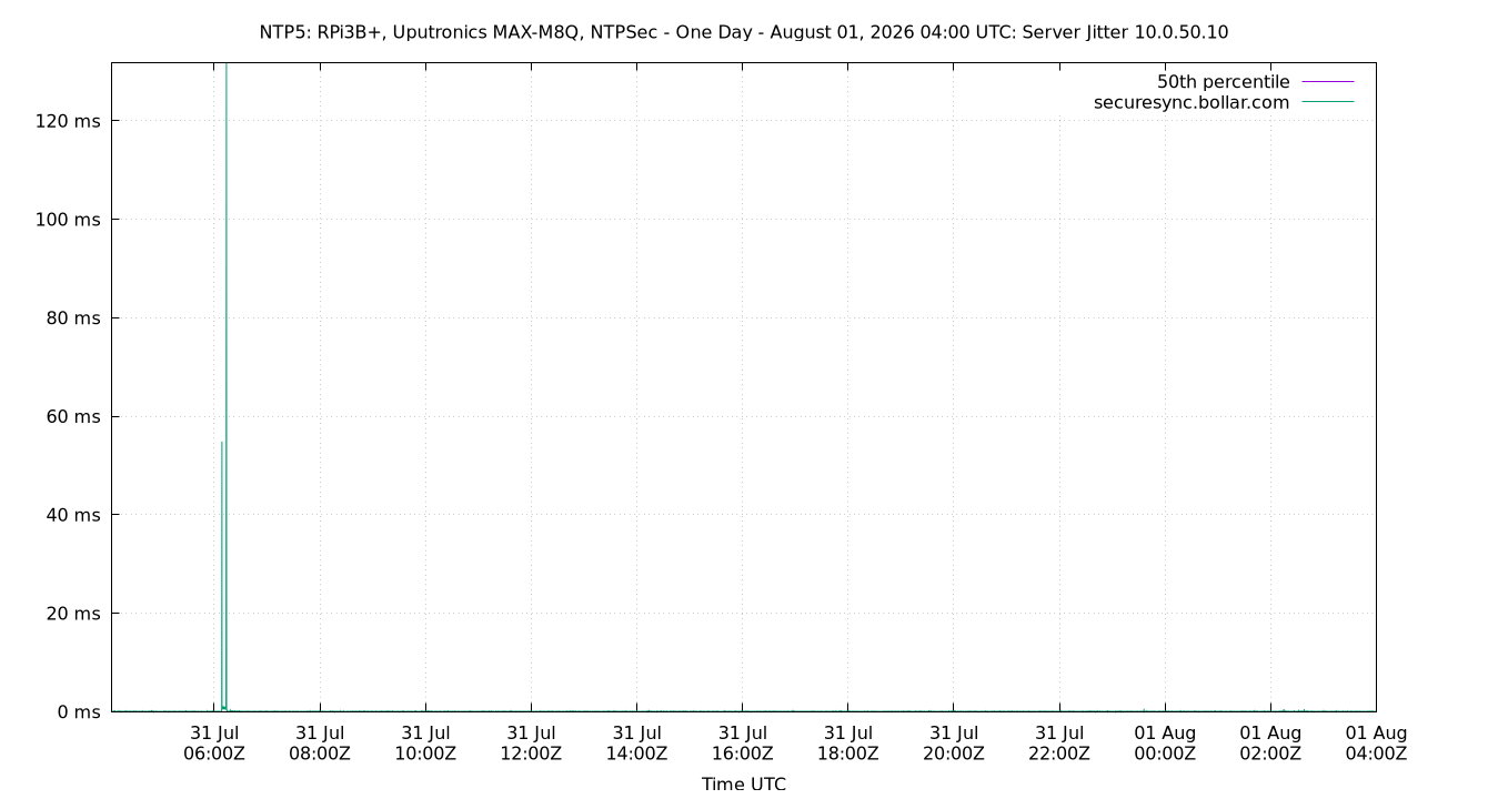 peer jitter 10.0.50.10 plot