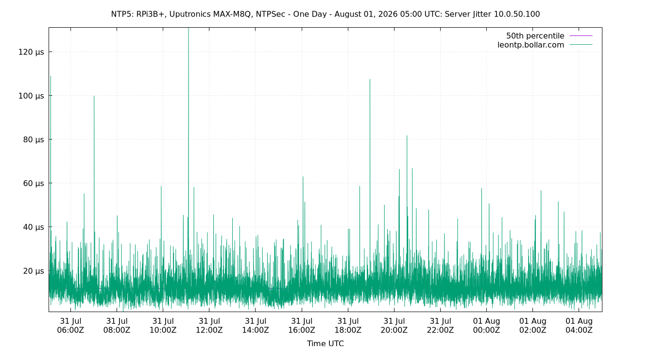 peer jitter 10.0.50.100 plot